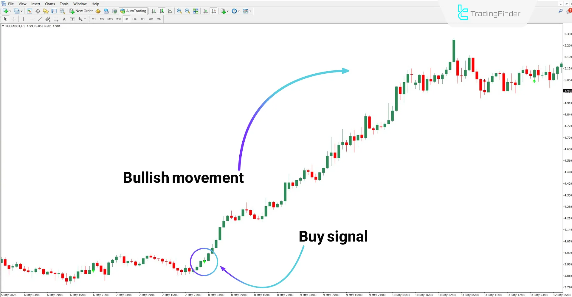 Bullish trend using the MA Crossover with OsMA Filter and Alert