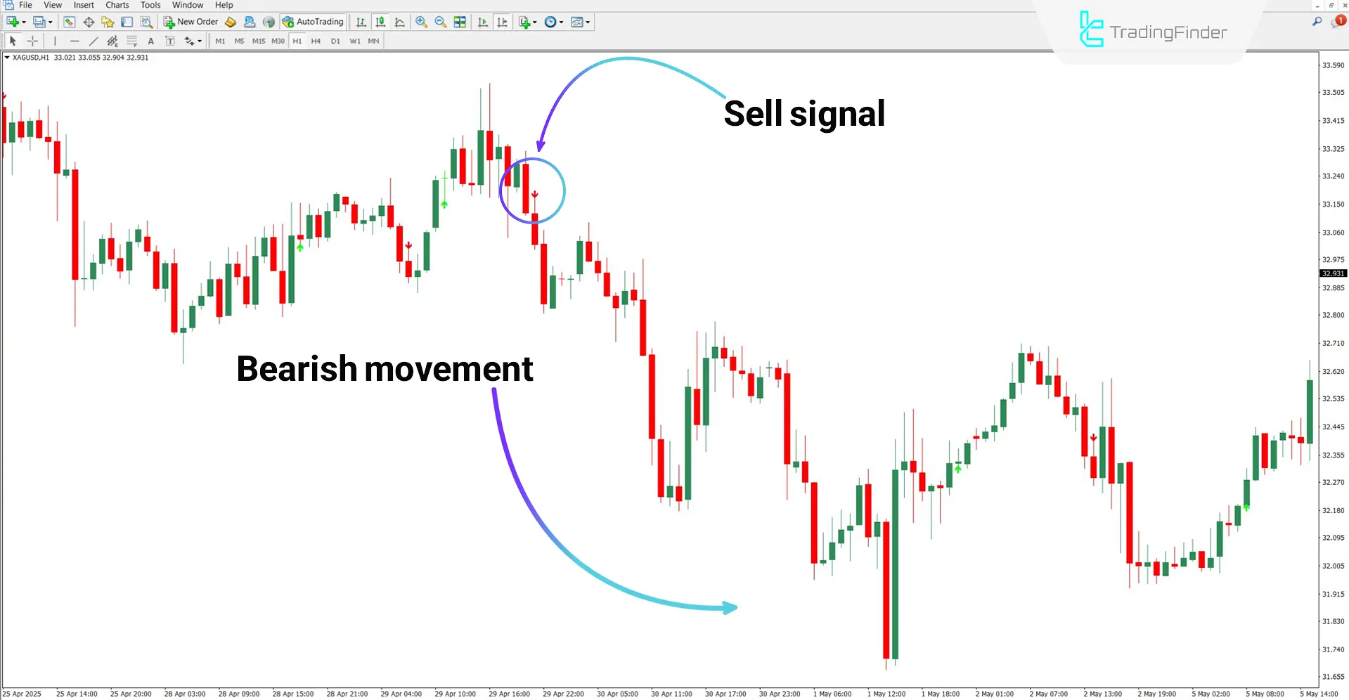MA Crossover Alert Indicator with OsMA Filter in a bearish trend