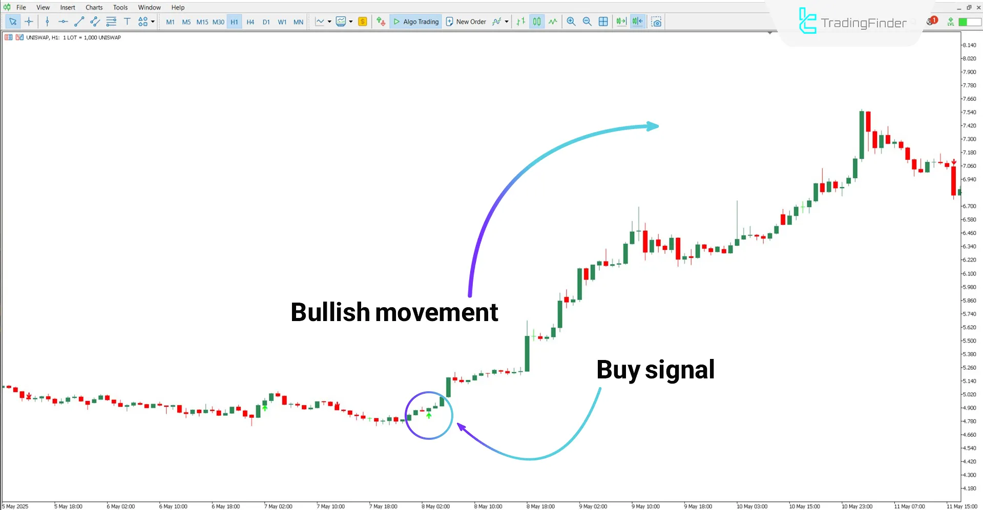 Bullish trend analysis using the MA Crossover with OsMA Filter and Alert