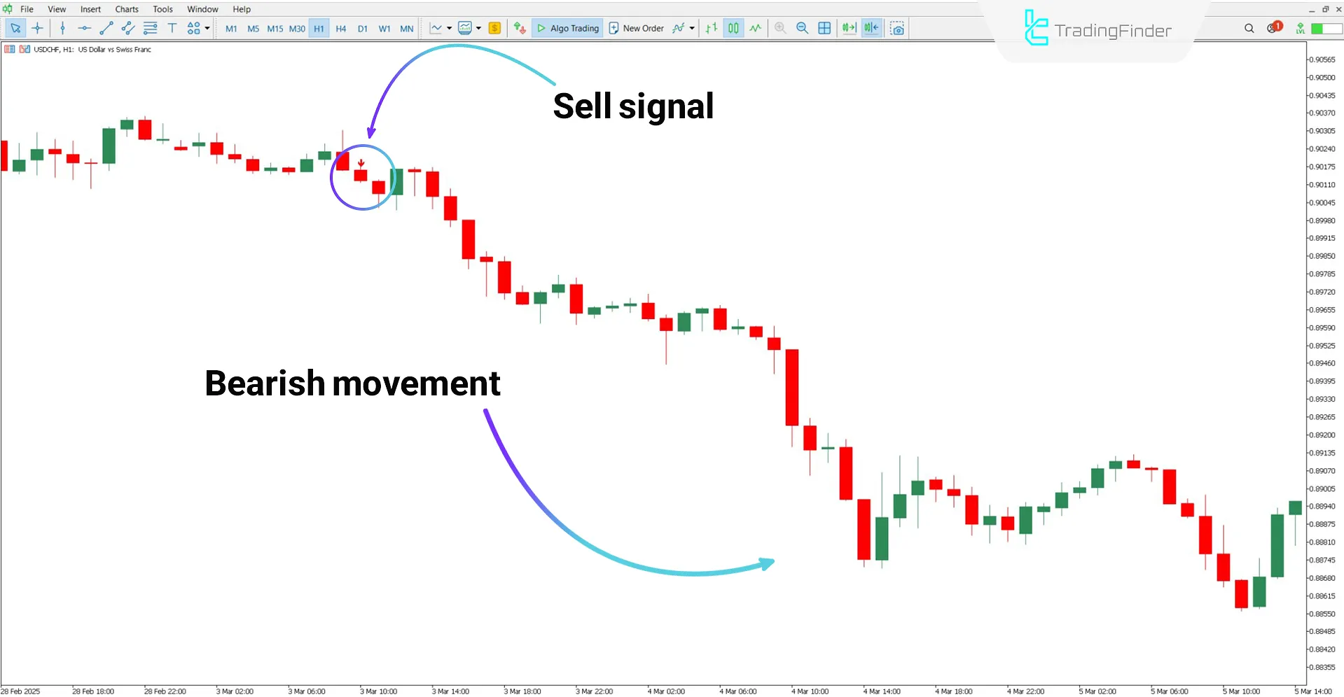 Bearish trend analysis using the MA Crossover Alert Indicator with OsMA Filter