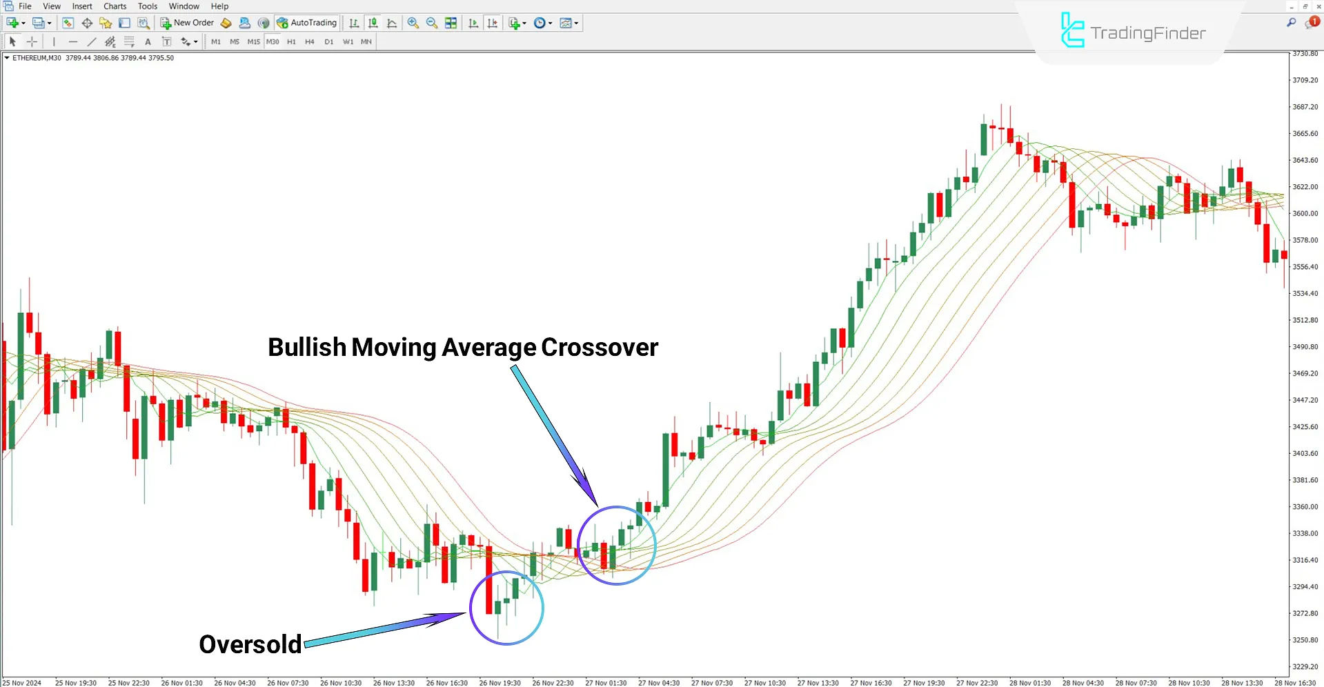 Rainbow Moving Average Indicator in an uptrend