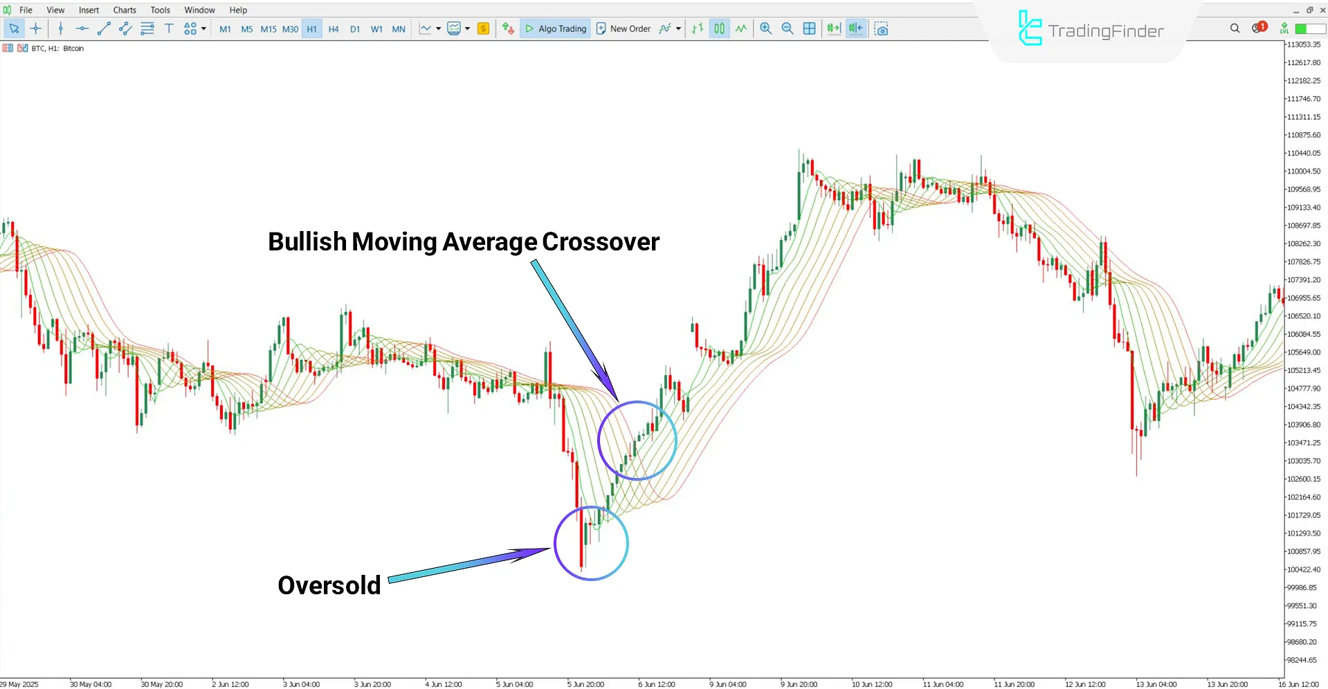 Bullish trend analysis with the Rainbow Moving Average Indicator
