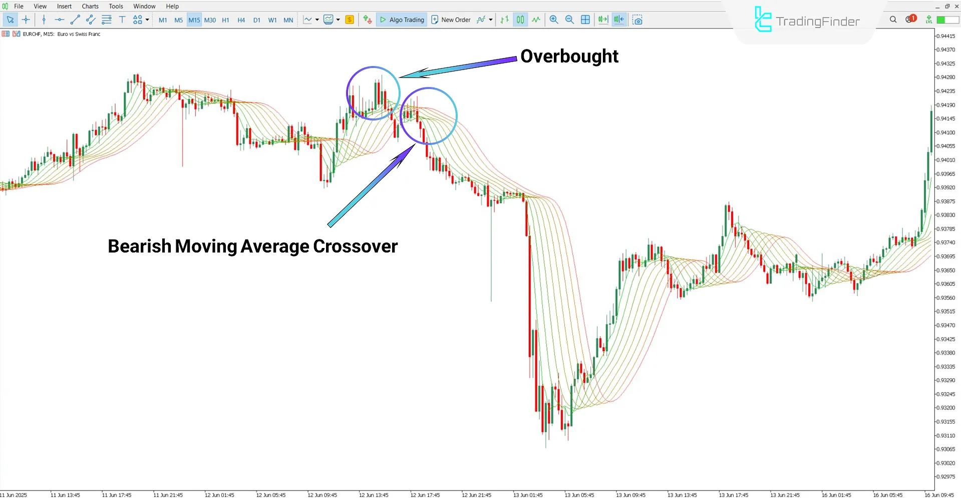 Bearish trend analysis with the Rainbow MA Indicator
