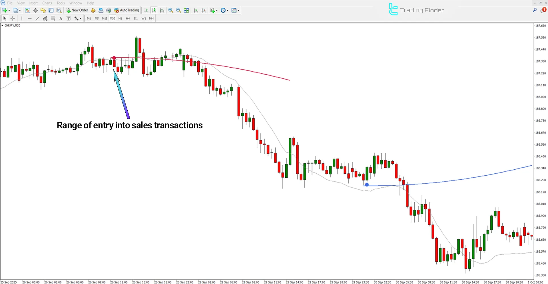 Bearish trend analysis in MA Sabres