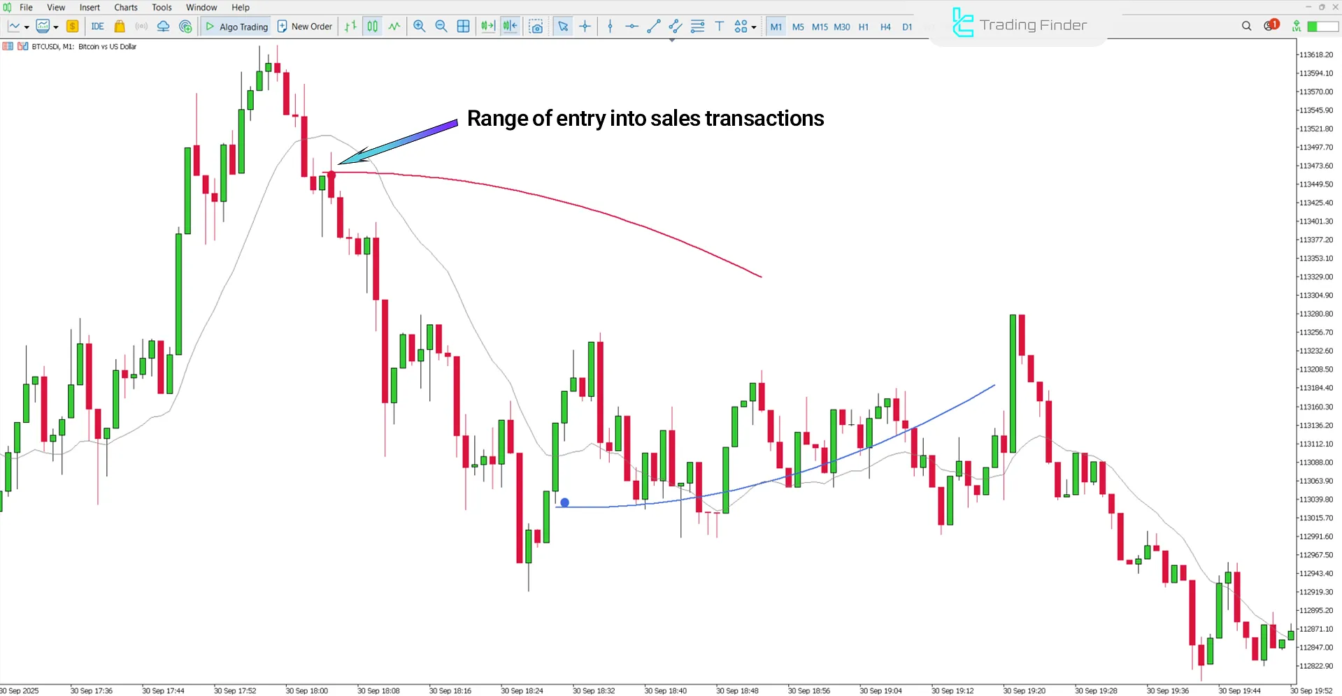 View of entry zone in bearish trend of MA Sabres Indicator