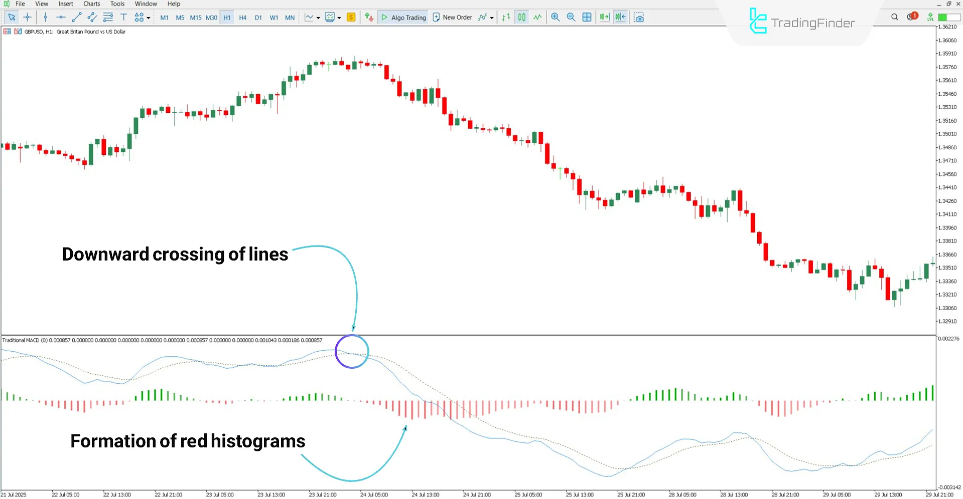 Bearish trend analysis with the MACD 2 Color Histogram Indicator