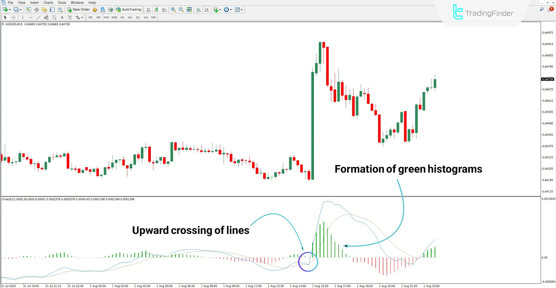 MACD 2 Color Histogram Oscillator in an Uptrend