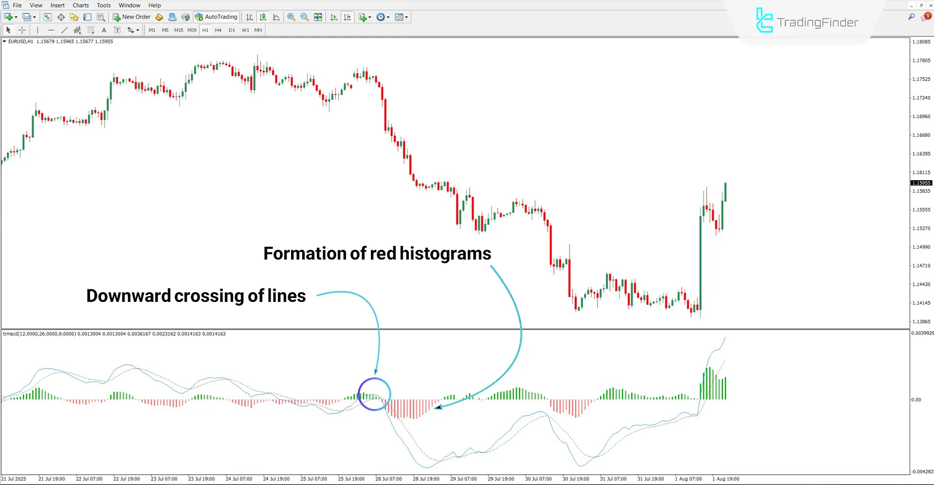 MACD 2 Color Histogram Indicator in a Downtrend
