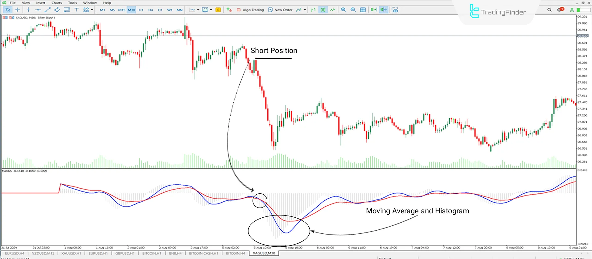 Downtrend Conditions MT5