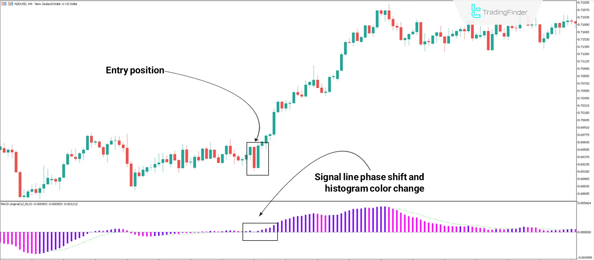 MACD 3 Color Indicator in an Uptrend