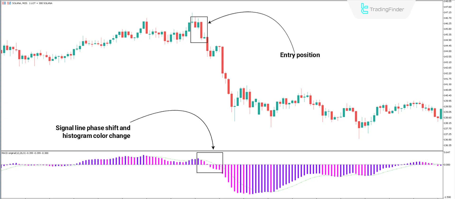 MACD 3 Color Indicator in a Downtrend