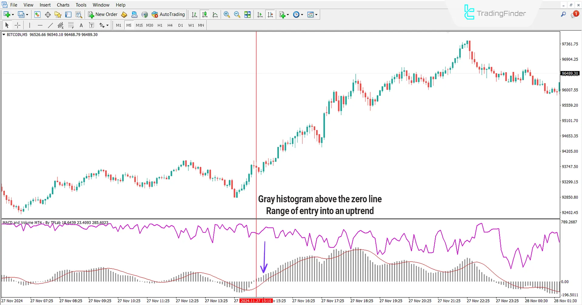 Divergence and Convergence in an Uptrend in MACD and Volume indicator