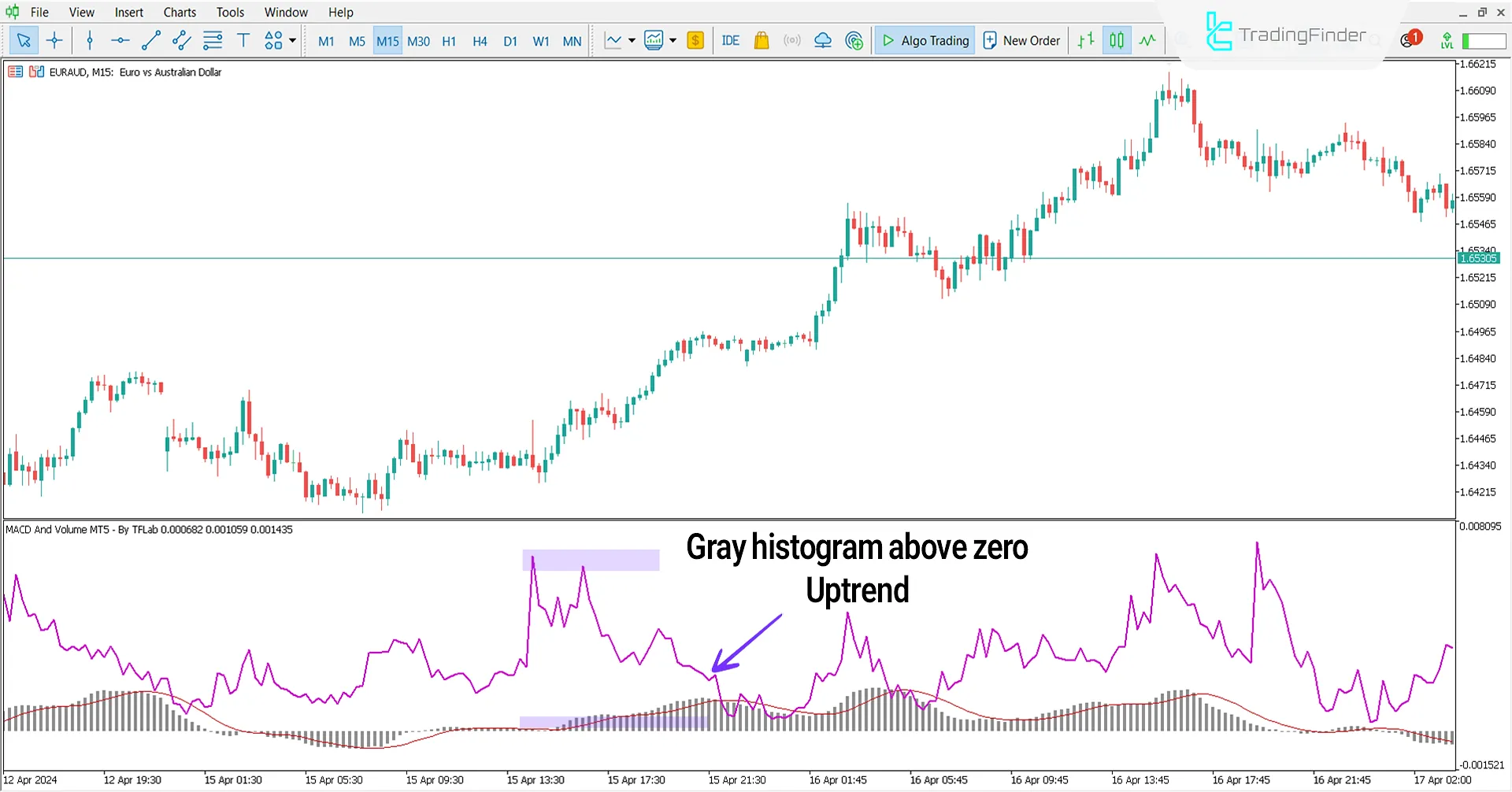 The strength of the upward trend in Macd and Volume indicator