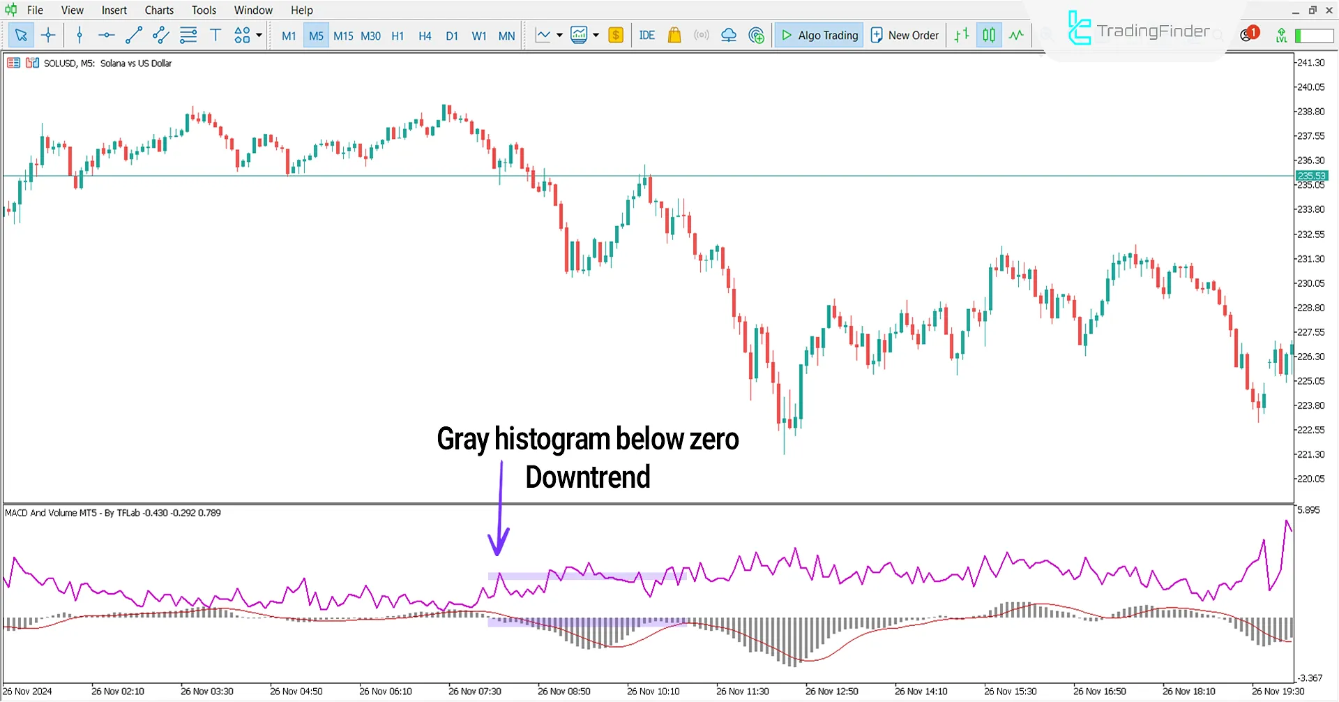 Bearish Trend Conditions in MACD and Volume Oscillator