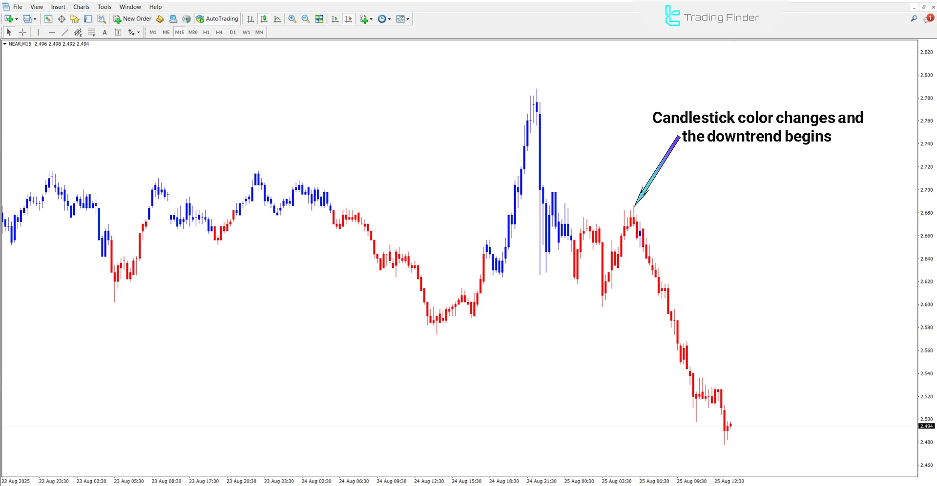 Bearish trend analysis in the MACD Double Indicator