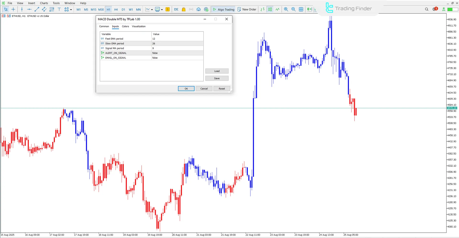 MACD Double Indicator settings in MetaTrader 5