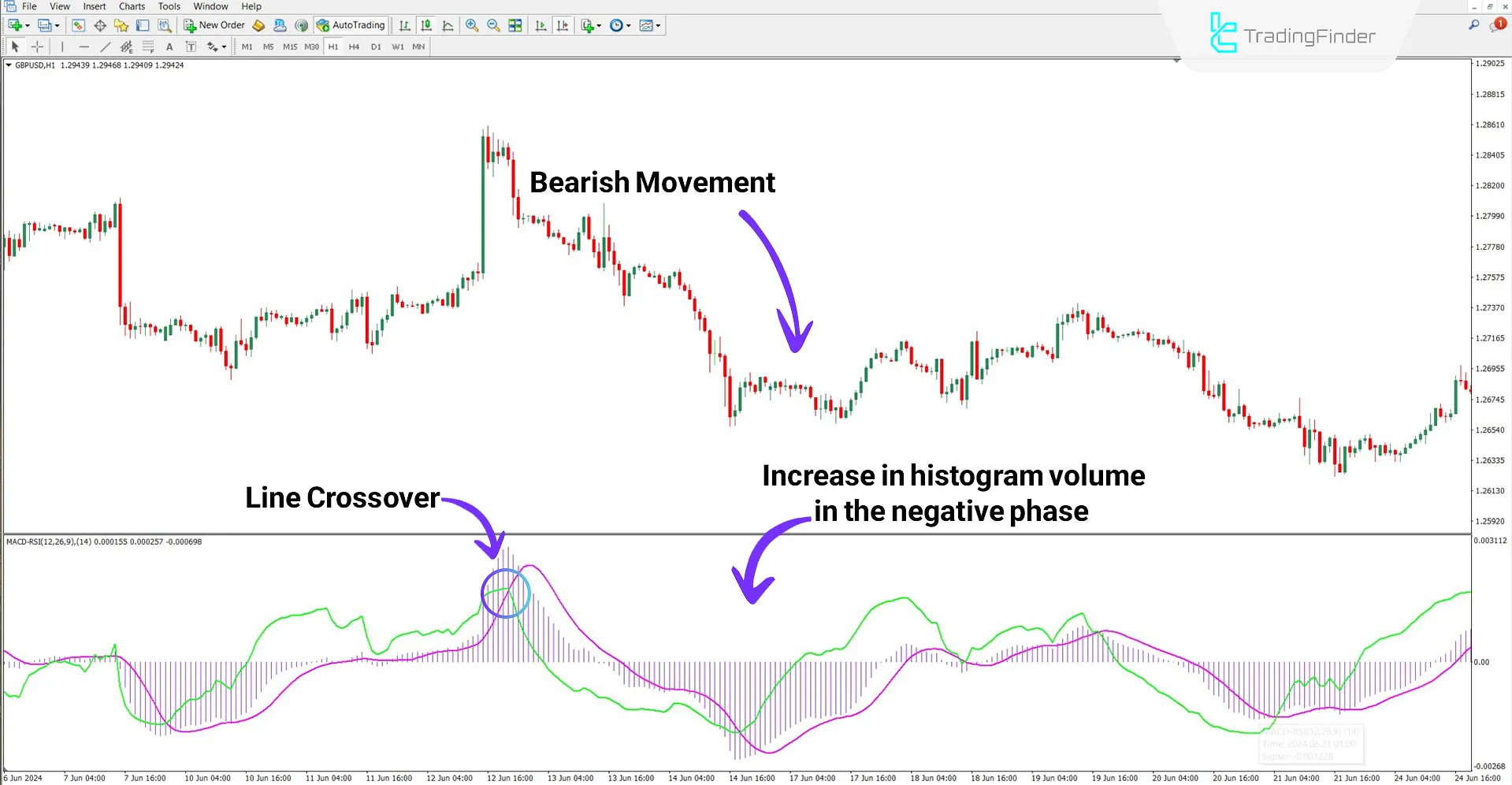 MACD and RSI performance in a downtrend