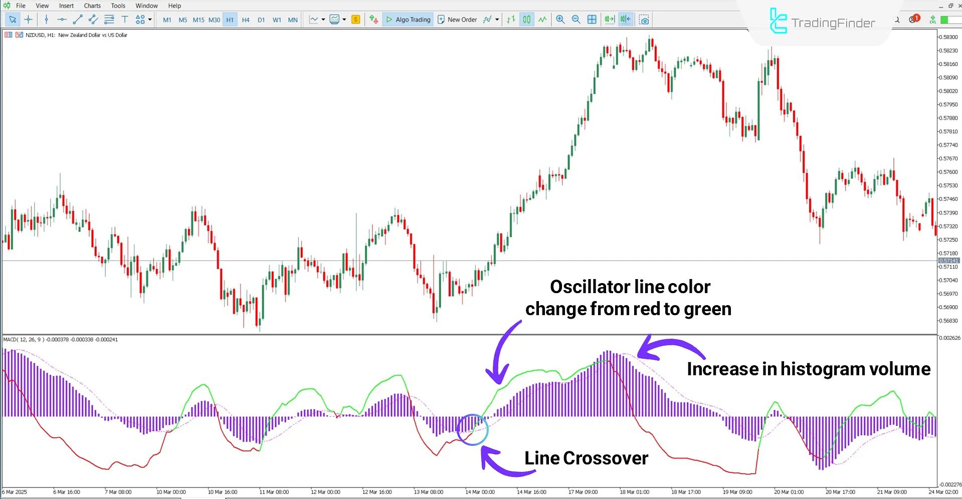 Bullish trend analysis using the MACD and RSI Indicator