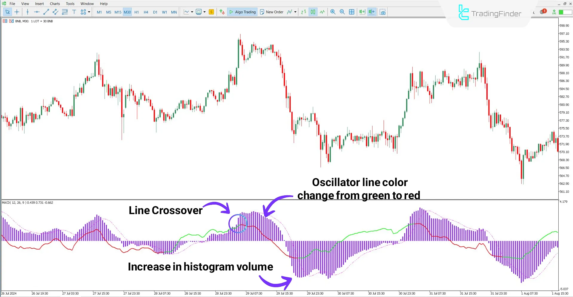 MACD RSI behavior in a downtrend on the Binance Coin chart