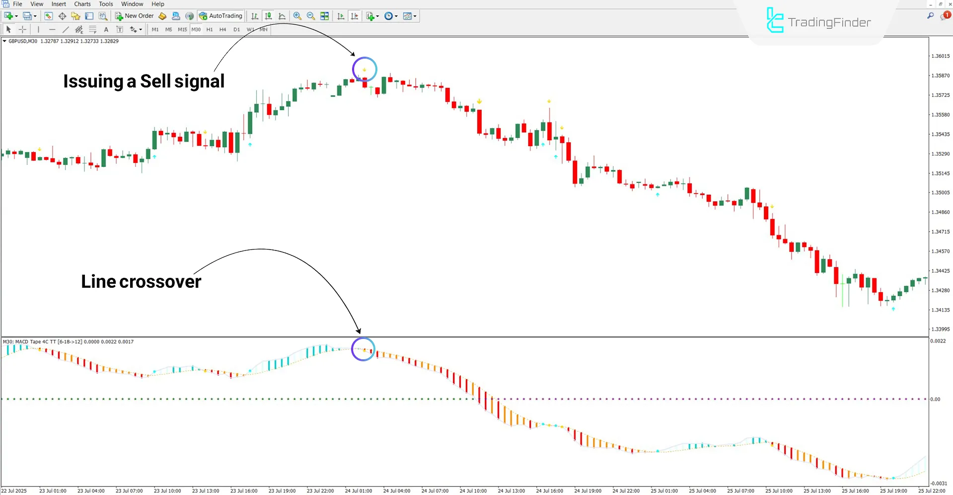 MACD Tape oscillator in bearish trend