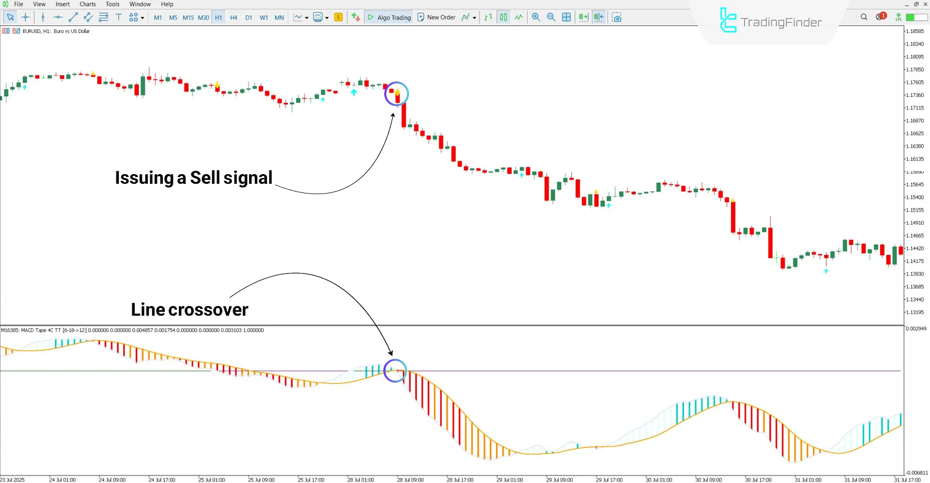 Bearish trend analysis with the MACD Tape oscillator