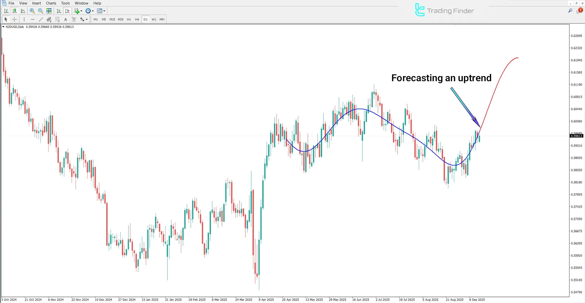 Analyzing the Uptrend in the Machine Learning Gaussian Process Regression Indicator