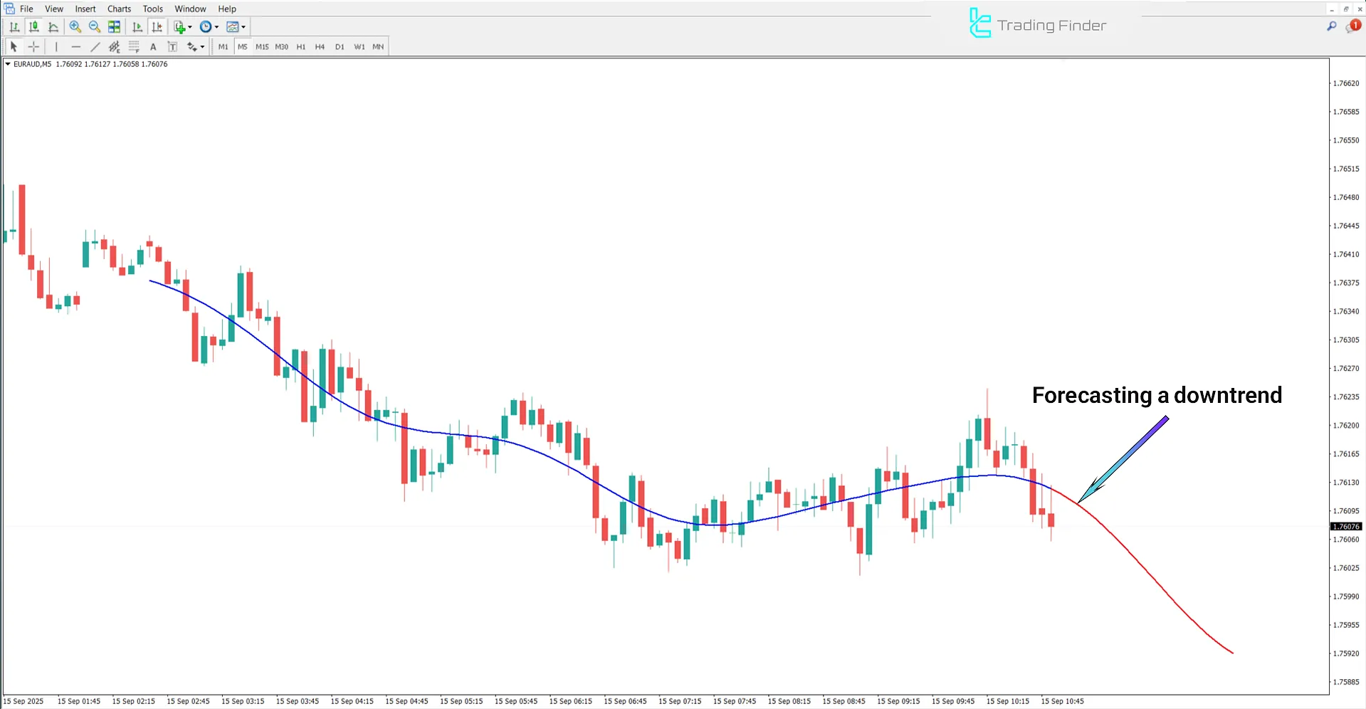 Analyzing the Downtrend in Machine Learning Gaussian Process Regression