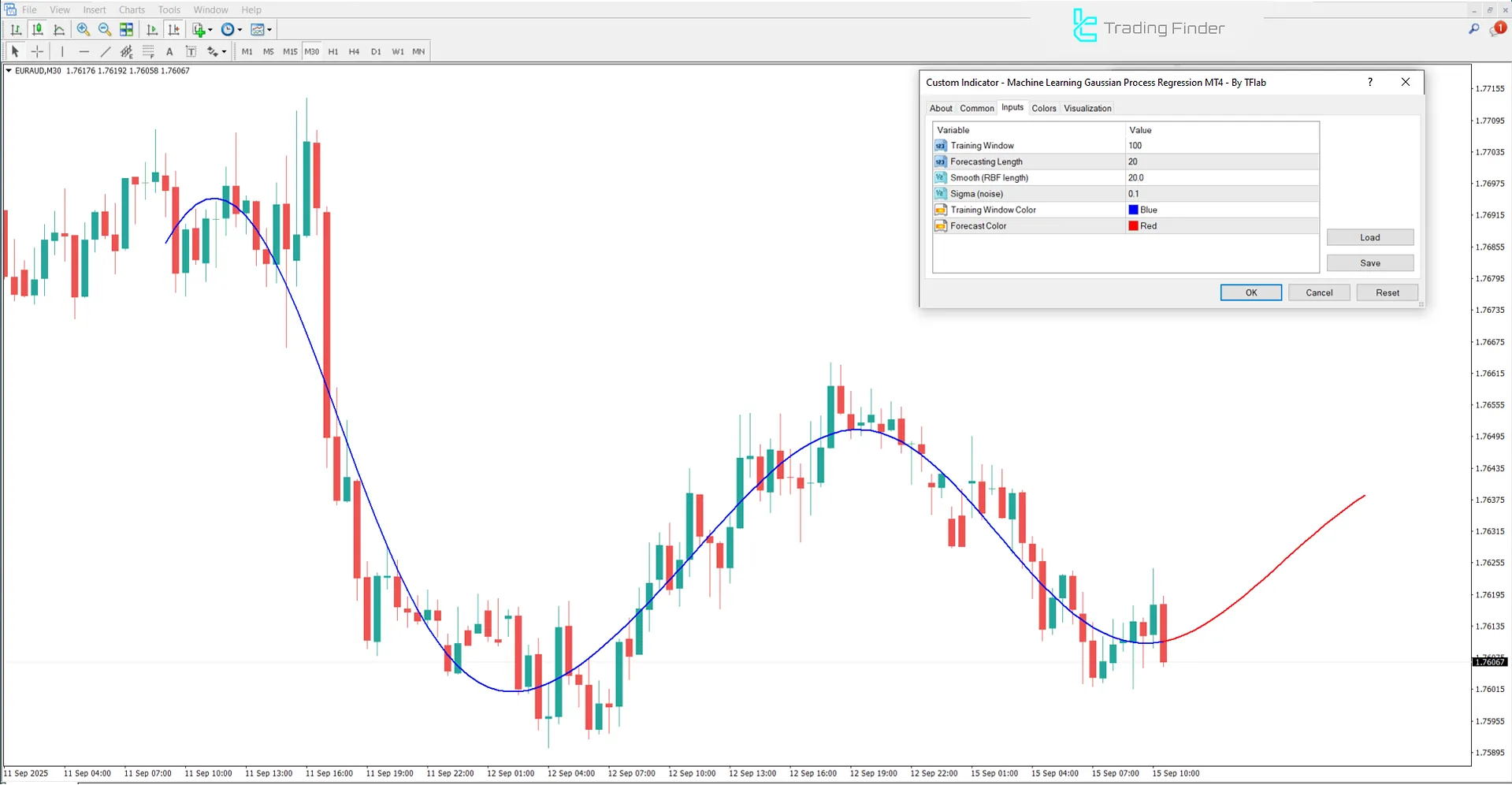 Machine Learning Gaussian Process Regression Indicator settings