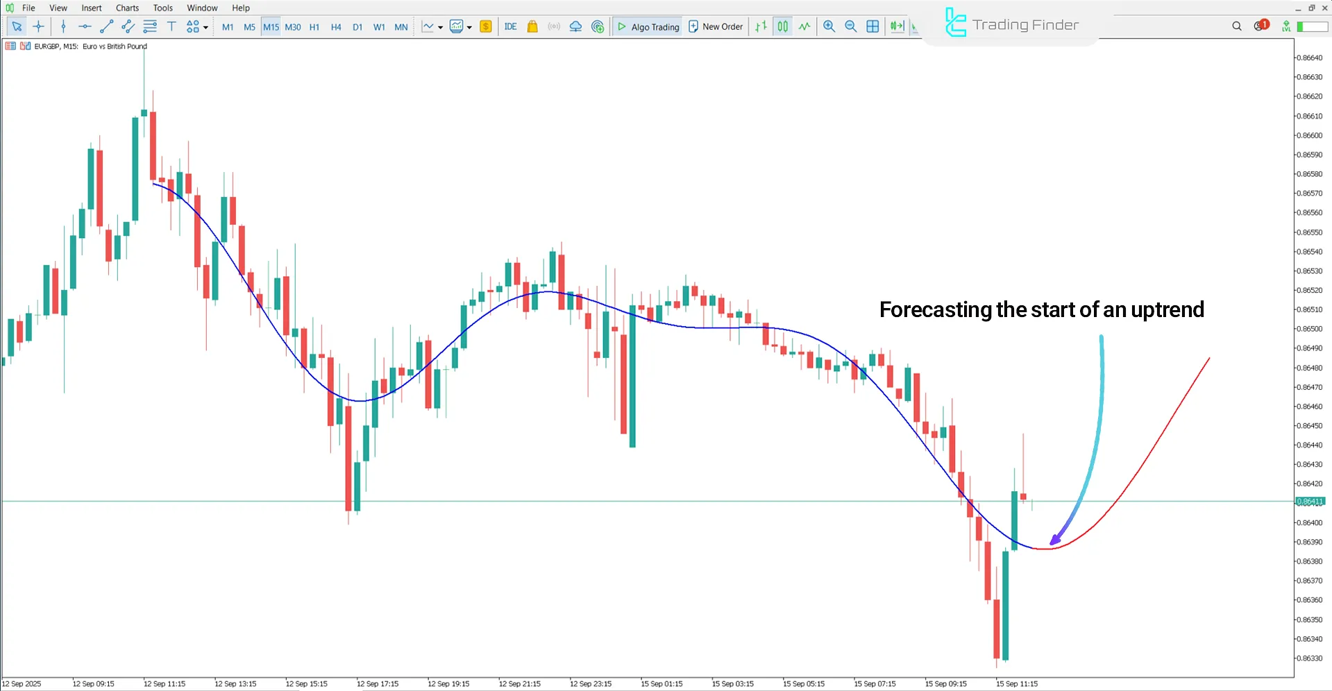 Machine Learning Gaussian Process Regression Indicator in Uptrend Analysis
