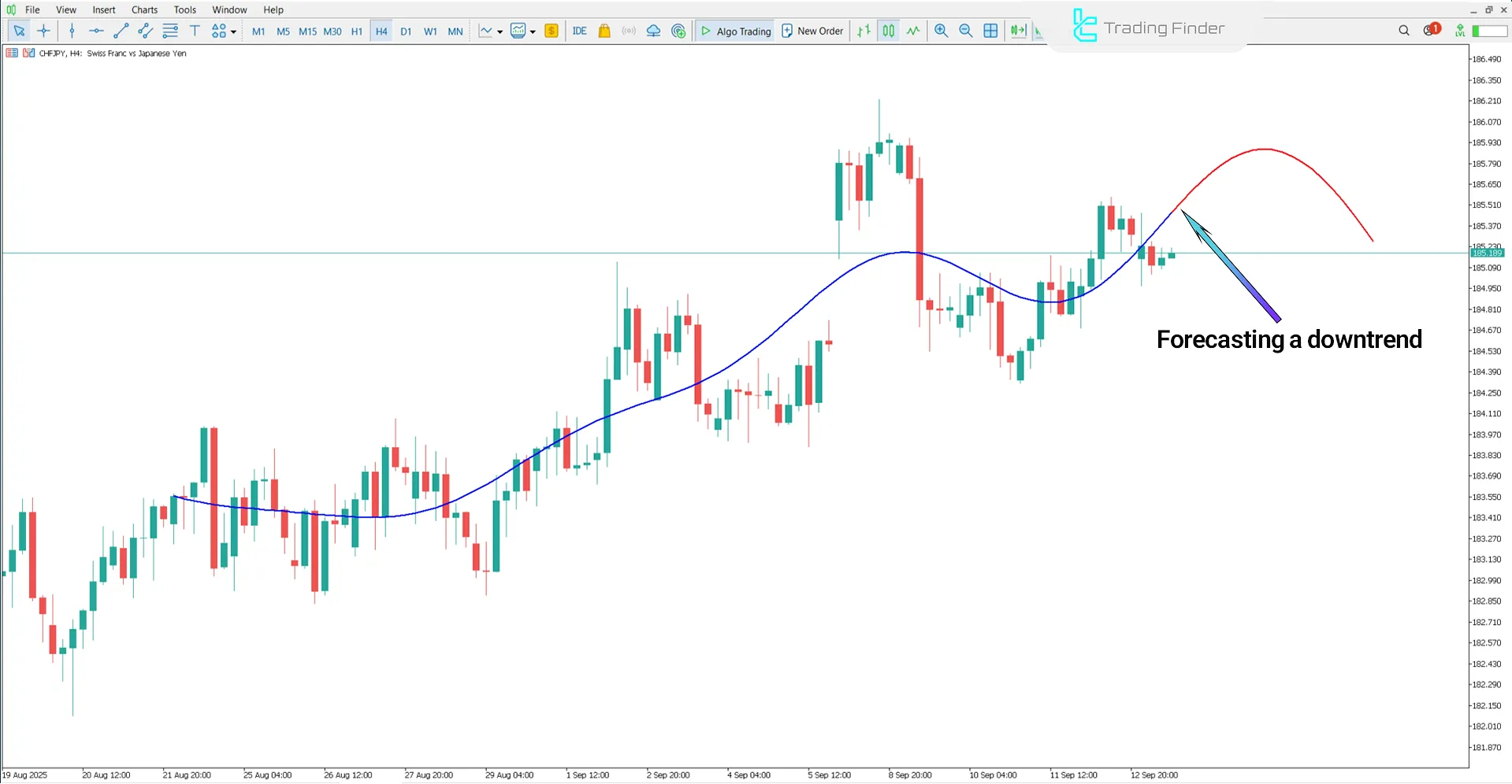 Downtrend conditions in the Machine Learning Gaussian Process Regression Indicator