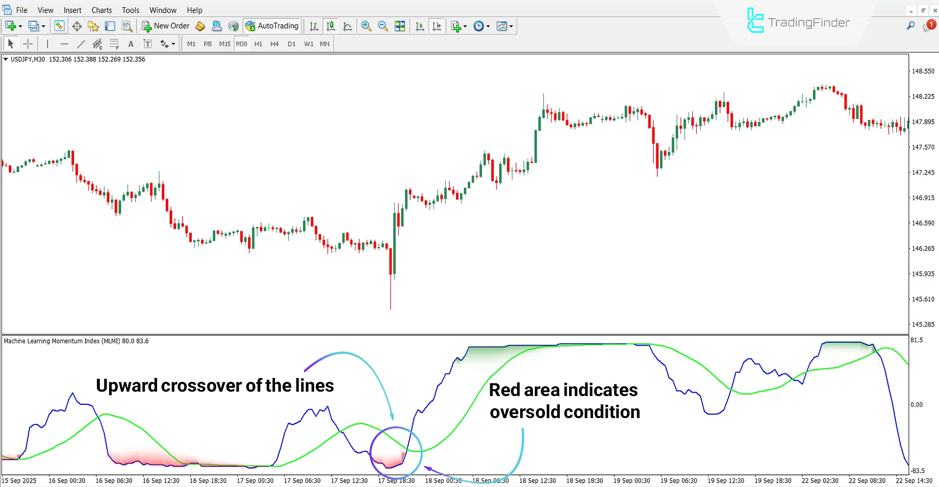 Machine Learning Momentum Index Indicator in Uptrend