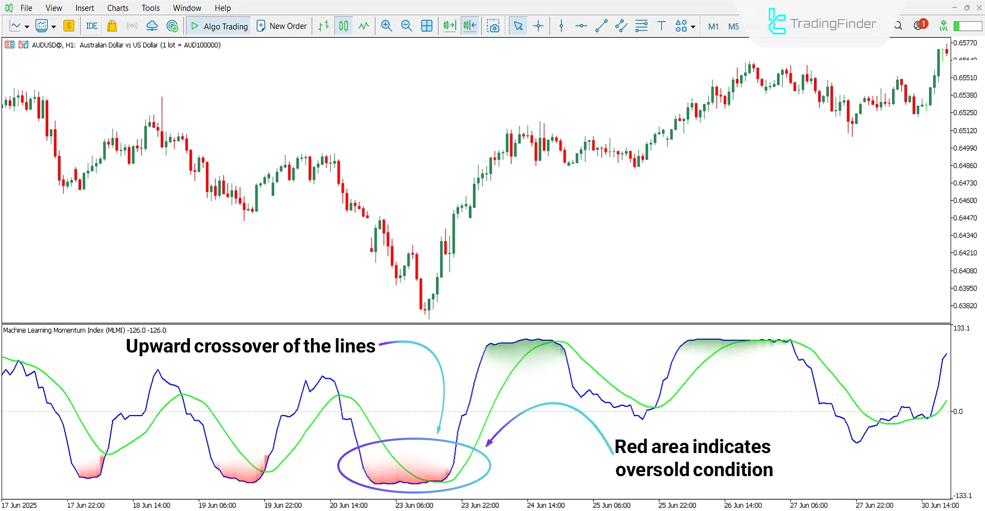 Uptrend analysis using the Machine Learning Momentum Index Indicator