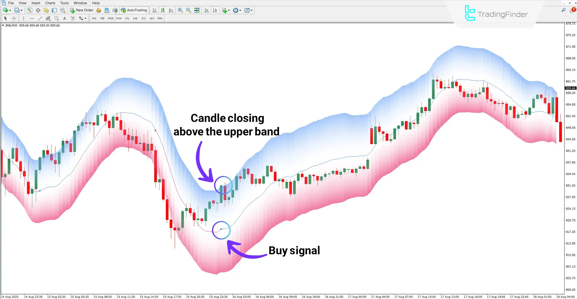 Machine Learning Moving Average indicator in an uptrend