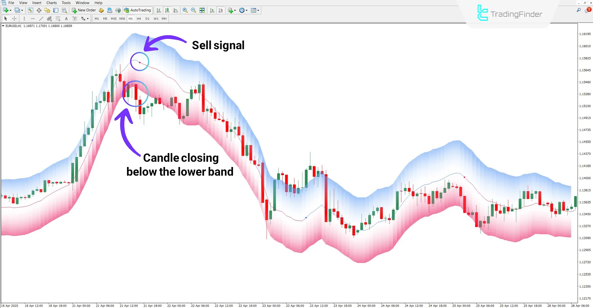 Machine Learning MA indicator in a downtrend