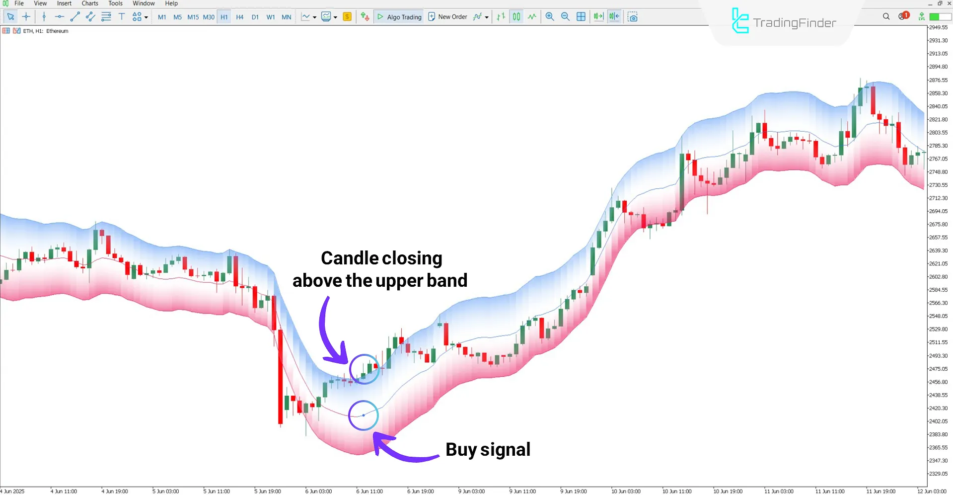 Uptrend analysis with the Machine Learning Moving Average indicator