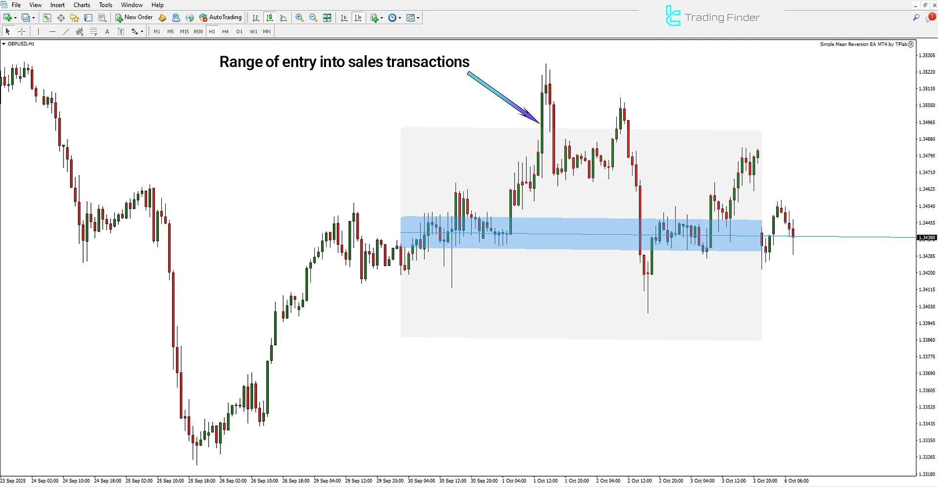 Downtrend analysis in the Machine Learning Regression Trend Indicator