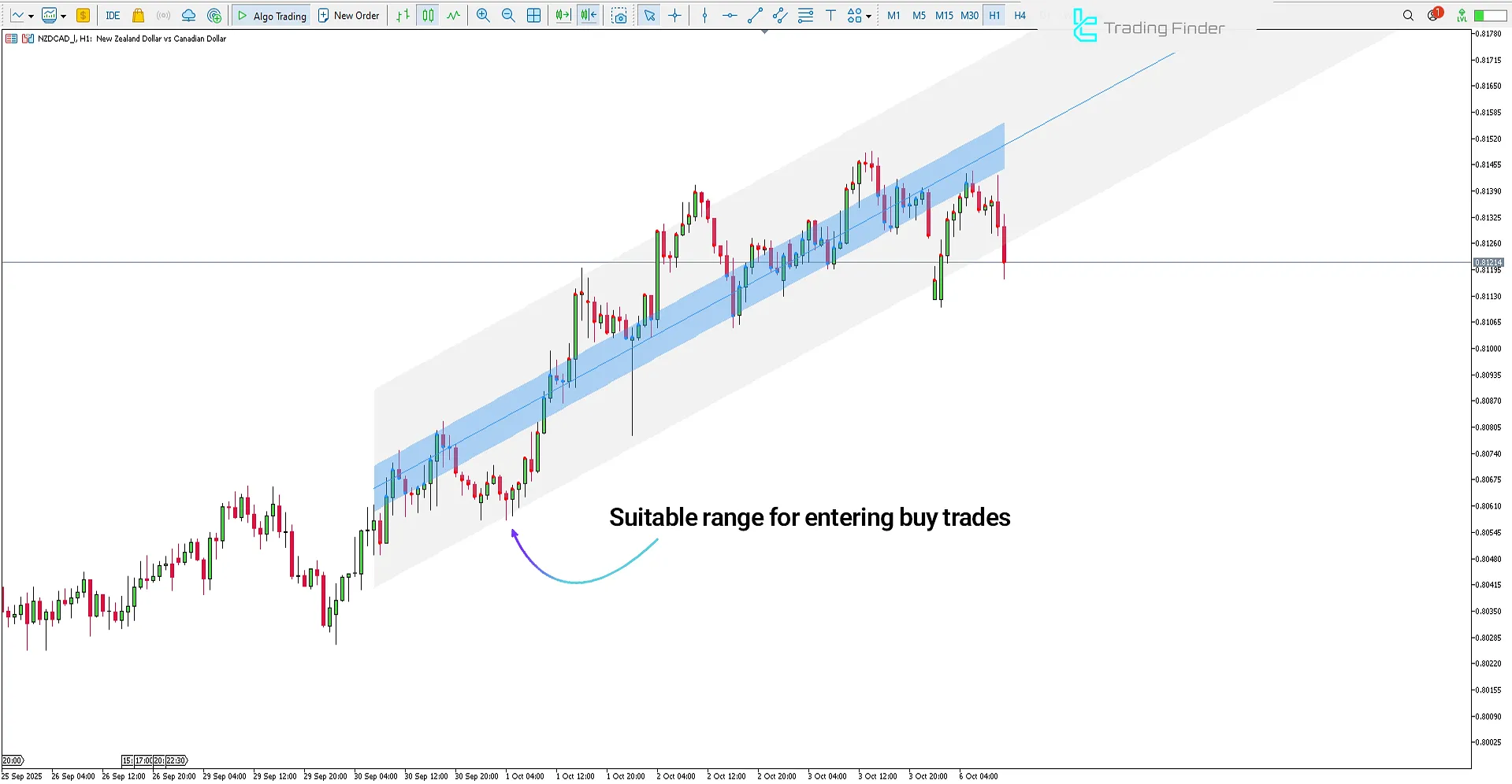 View of an uptrend in the Machine Learning Regression Trend Indicator