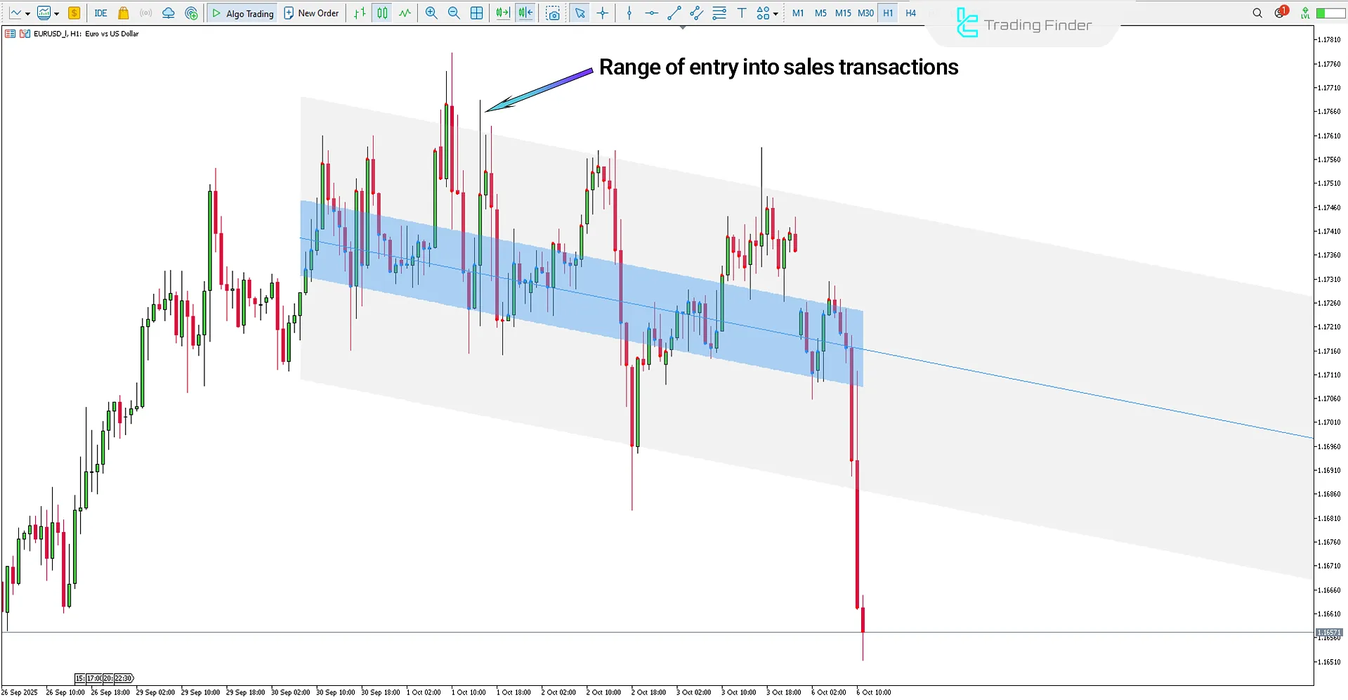 Machine Learning Regression Trend Indicator in downtrend analysis