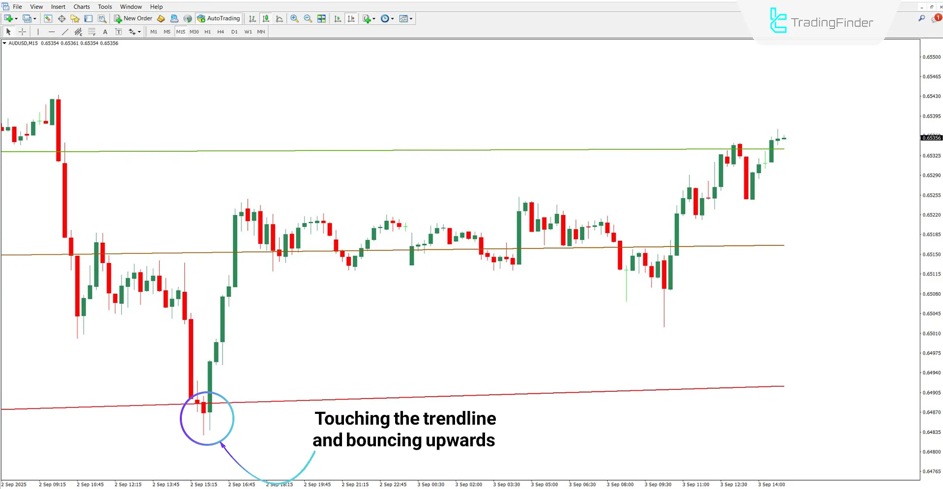 Machine Learning Trendlines Clustering Indicator in Uptrend