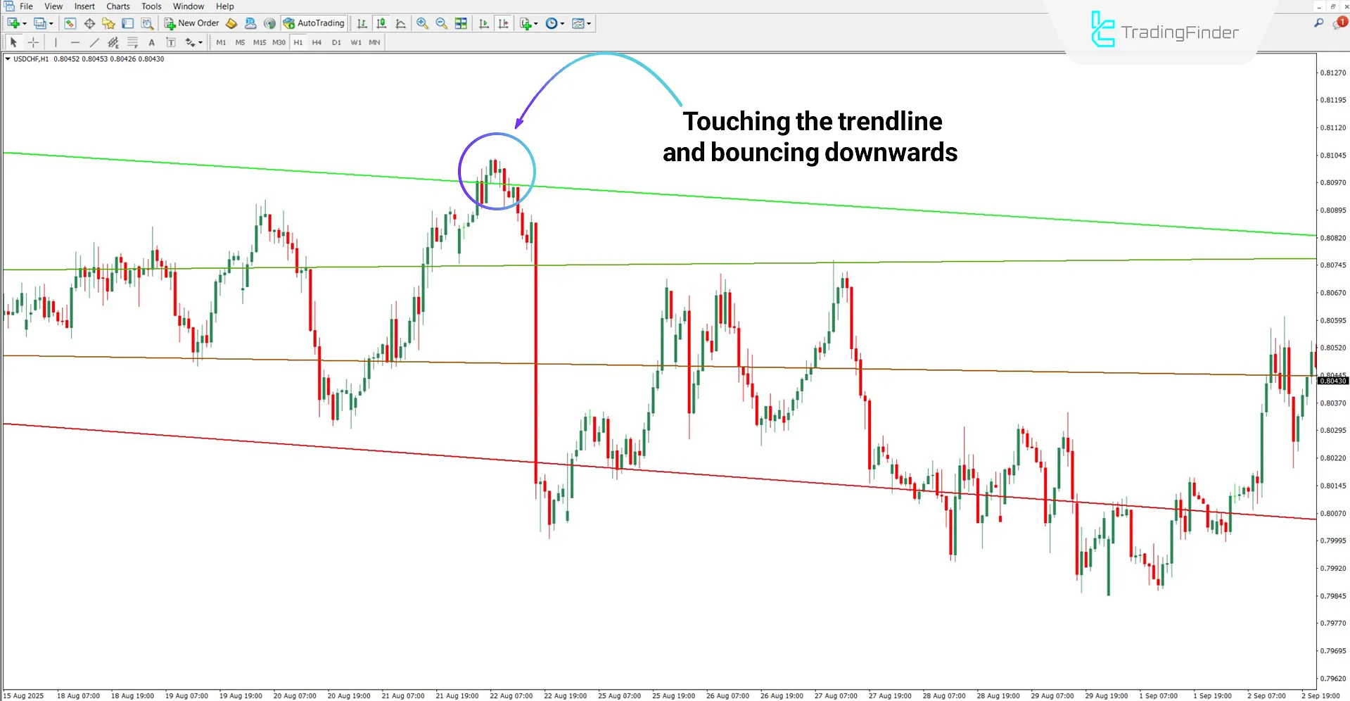 Machine Learning Trendlines Cluster Indicator in Downtrend