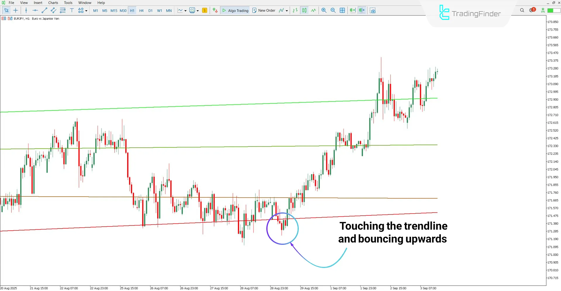Uptrend review of the Machine Learning Trendlines Cluster Indicator