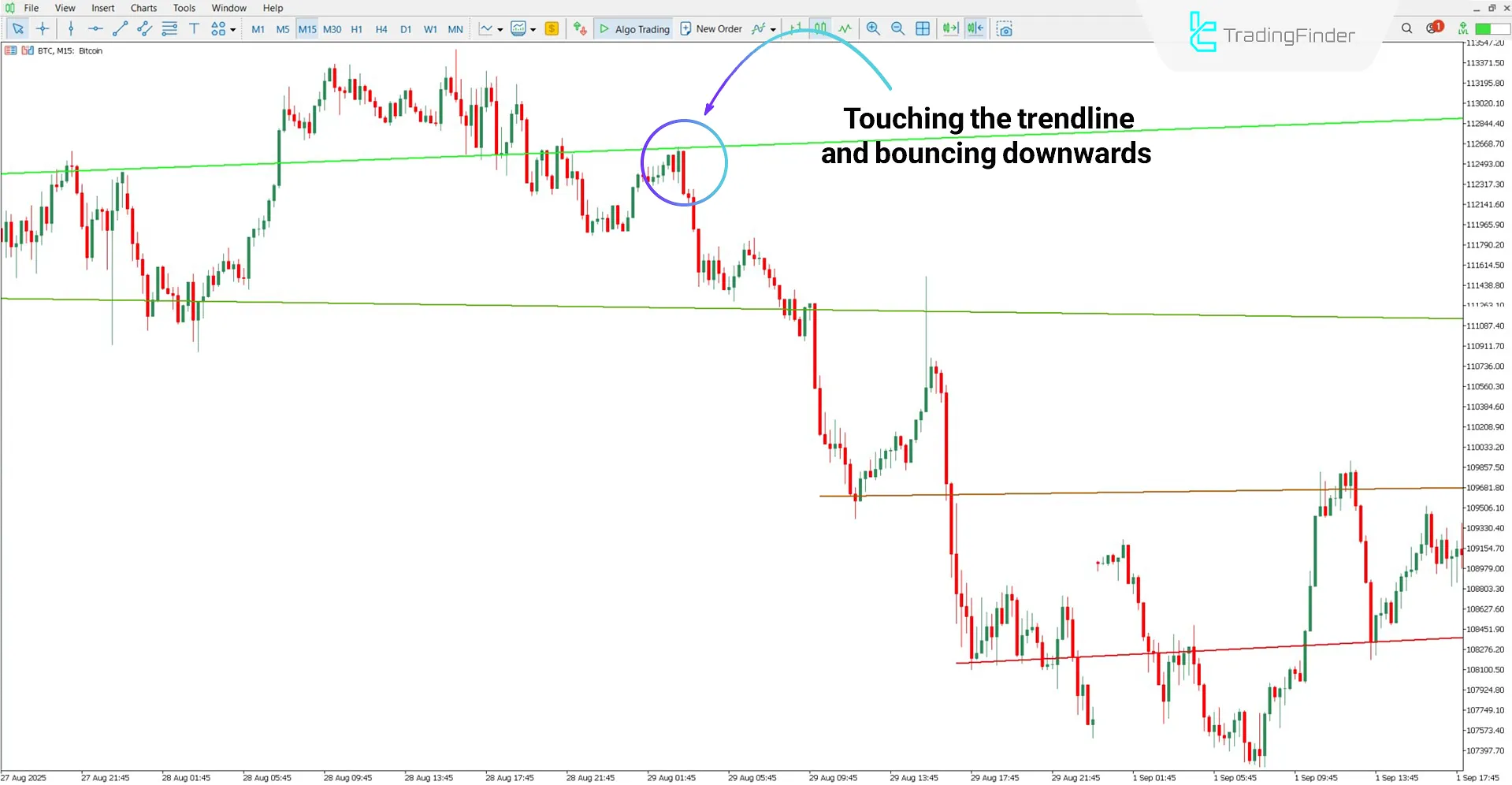 Downtrend analysis of the Machine Learning Trendlines Cluster Indicator