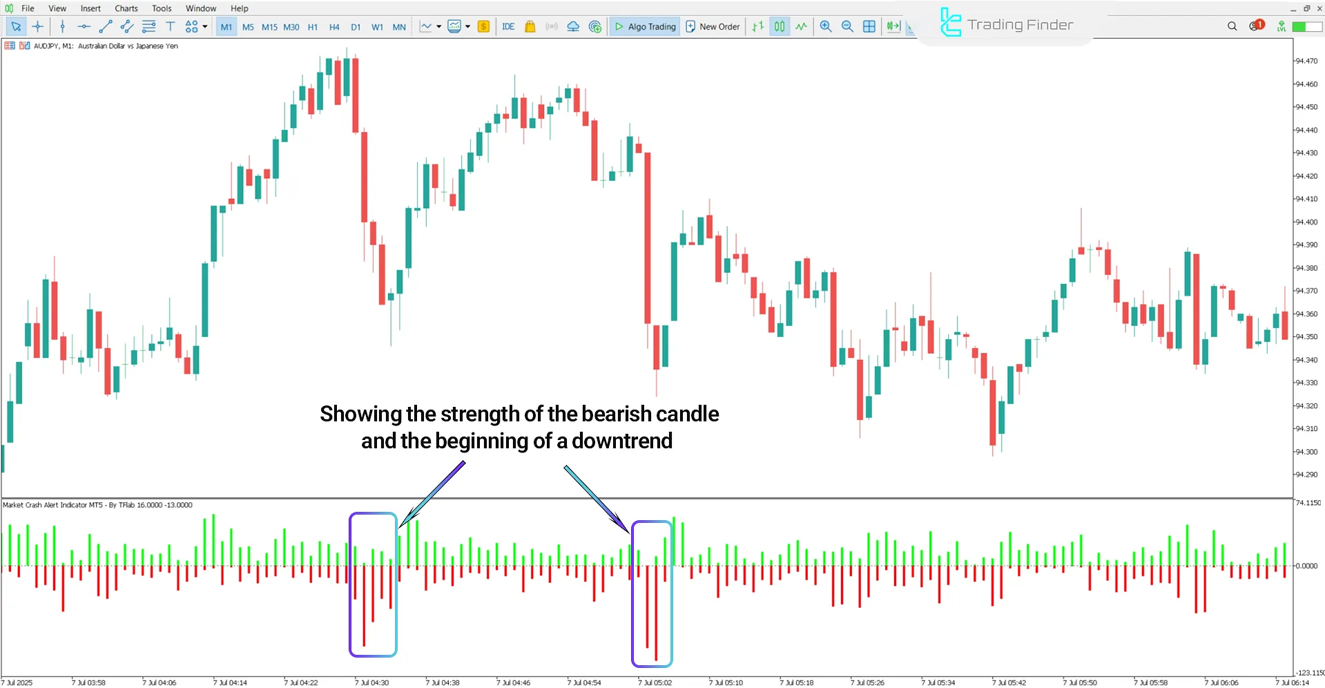 Downtrend conditions in the Market Crash Alert Indicator