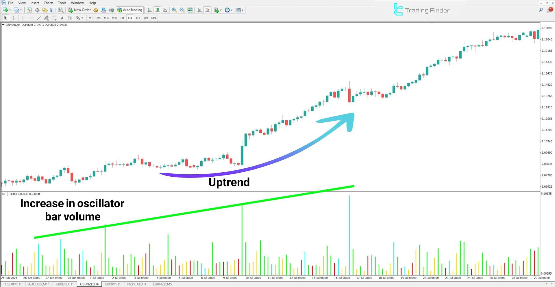 Market Facilitation Index (MFI) Indicator in an Uptrend