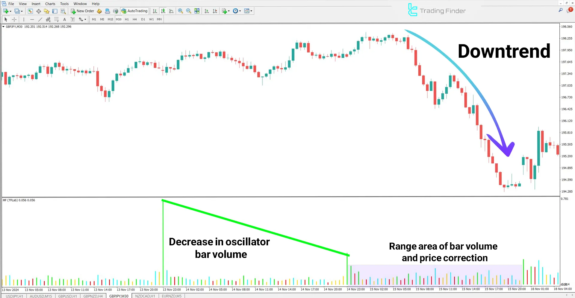Market Facilitation Index (MFI) Indicator in a Downtrend