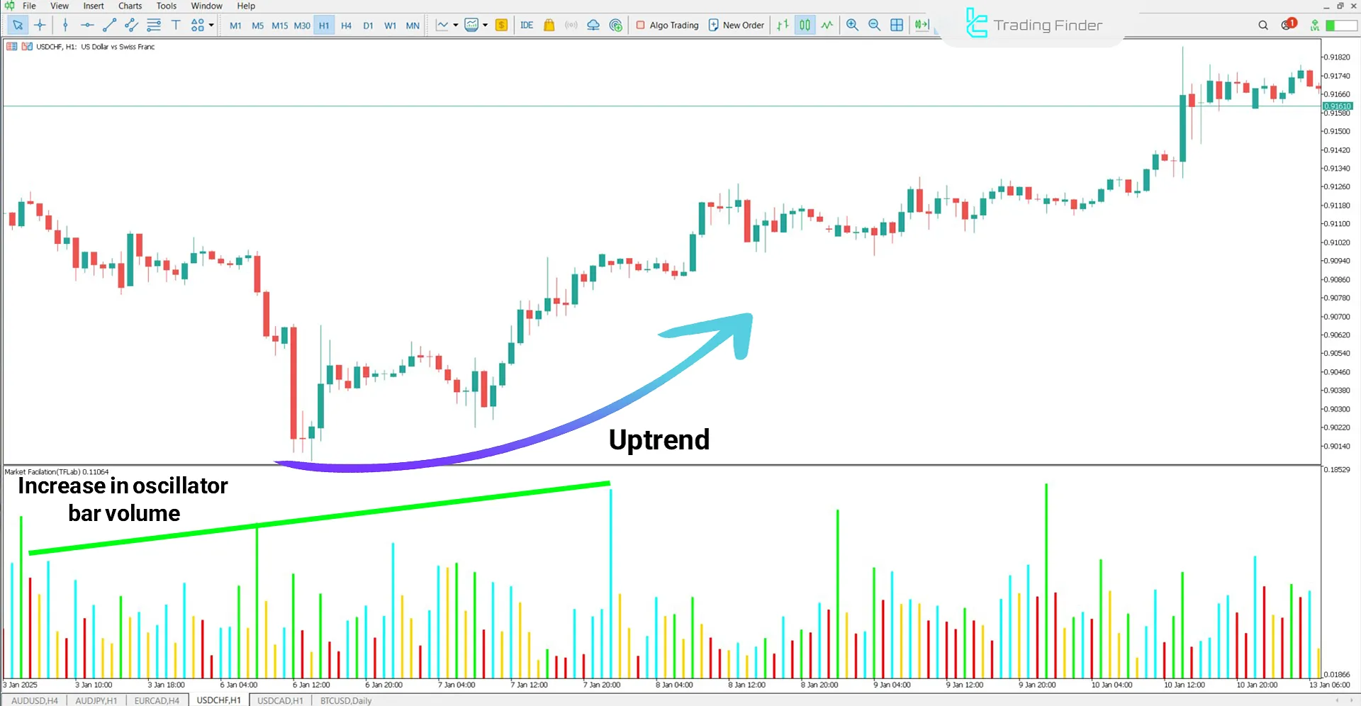 Market Facilitation Index (MFI) Indicator in an Uptrend