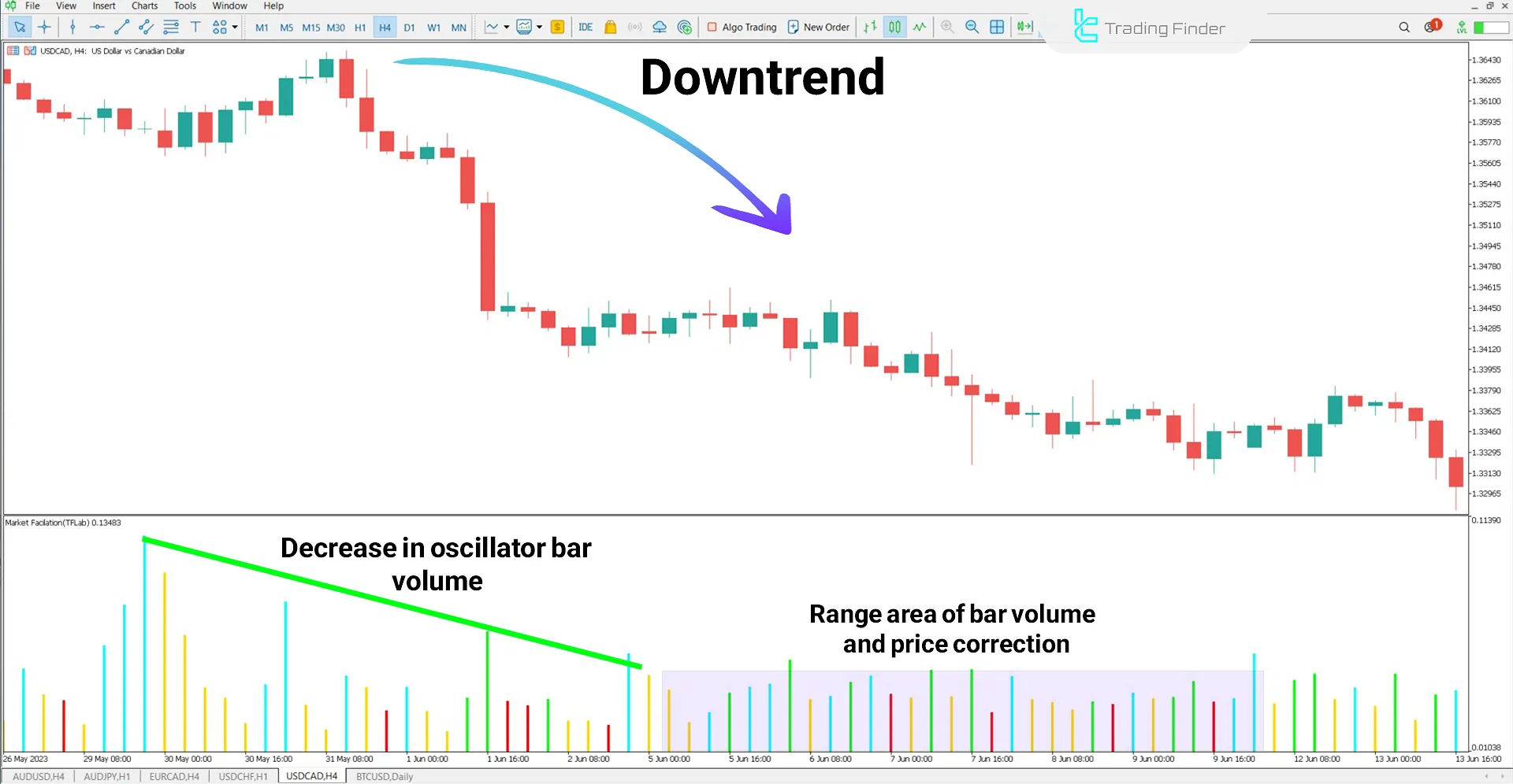 Market Facilitation Index (MFI) Indicator in a Downtrend