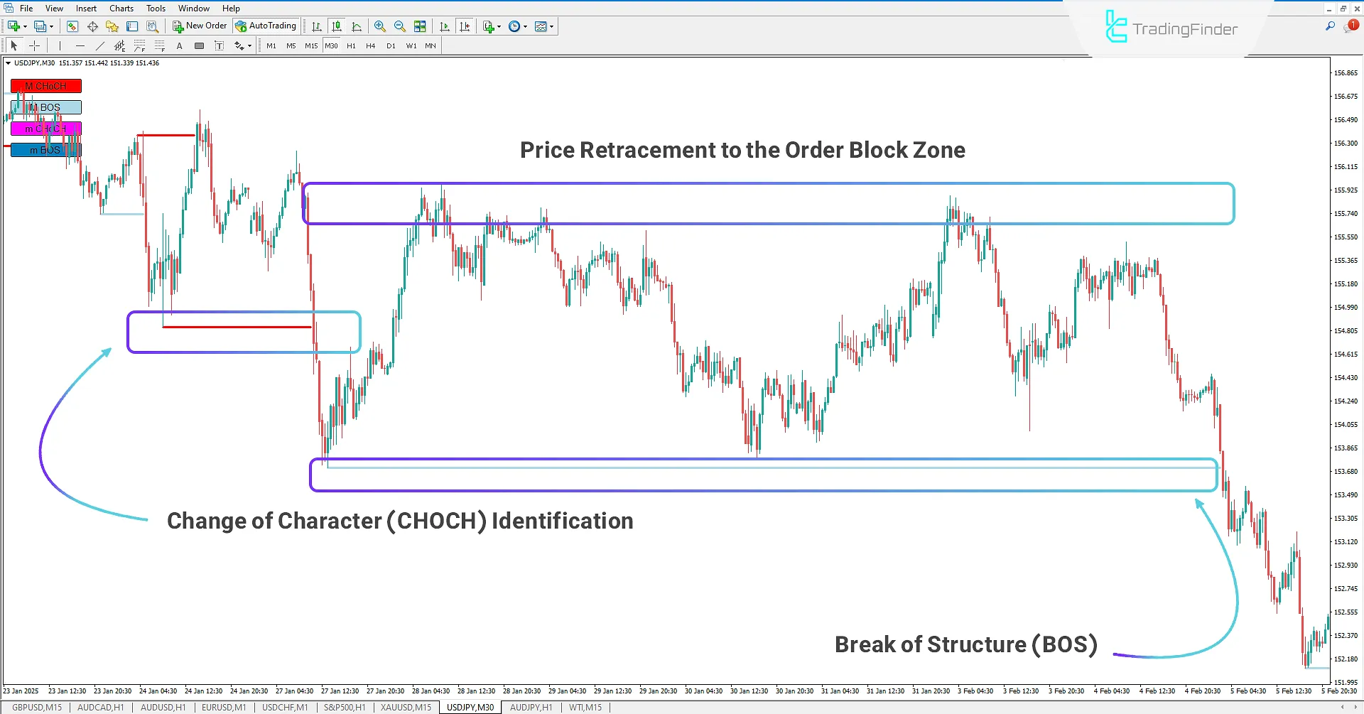 Market Structure Indicator and Downtrend