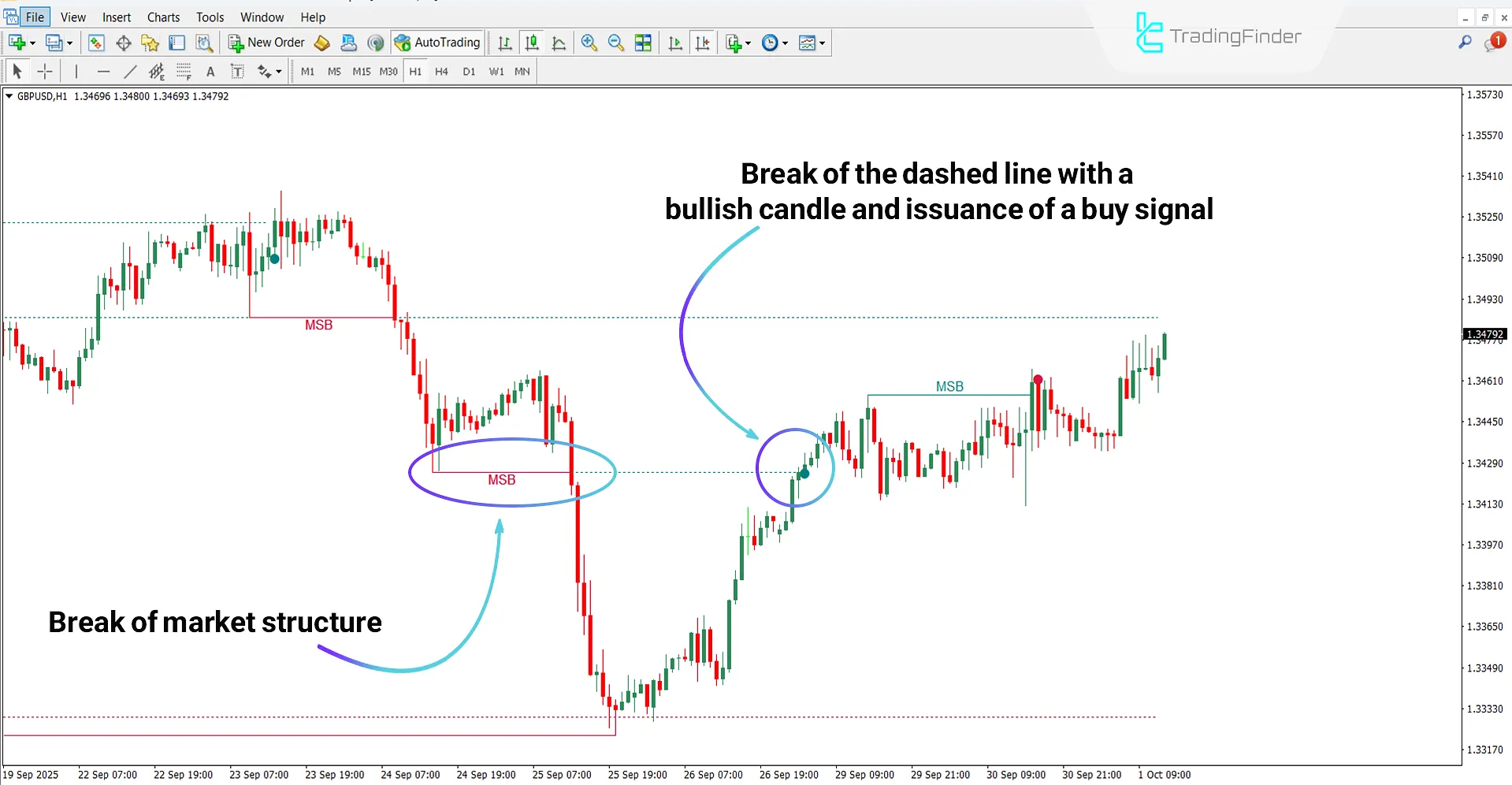 Market Structure Breaker Indicator in a Bullish Trend