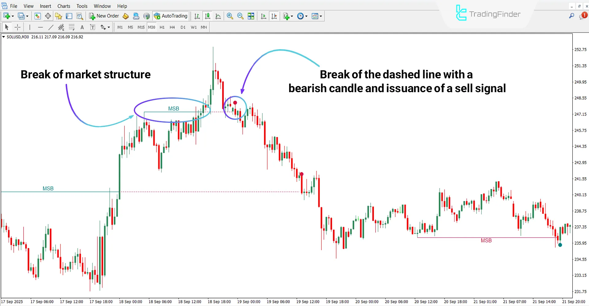 Market Structure Breaker Indicator in a Bearish Trend